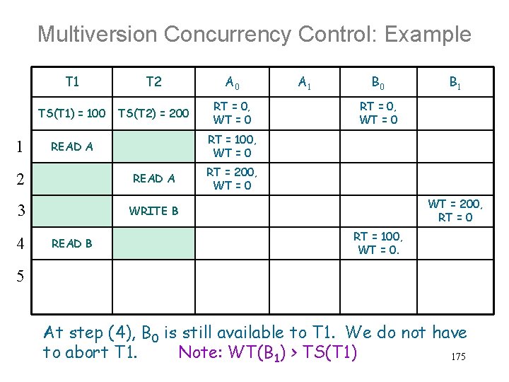 Multiversion Concurrency Control: Example 1 T 2 A 0 TS(T 1) = 100 TS(T