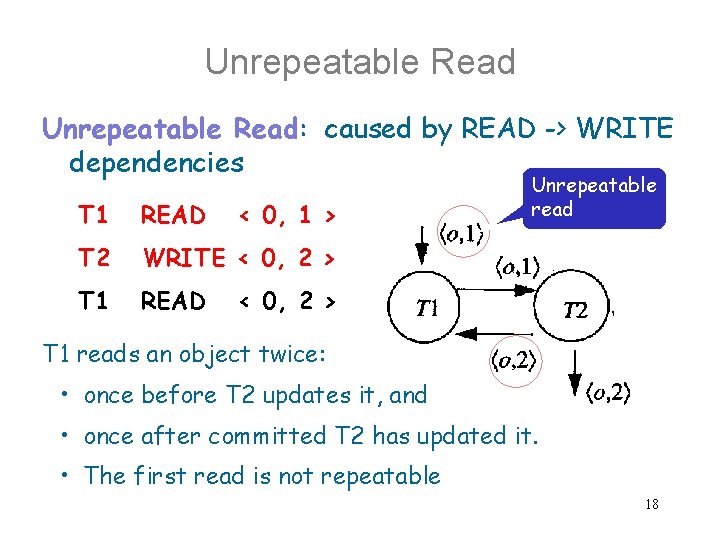 Unrepeatable Read: caused by READ -> WRITE dependencies T 1 READ < 0, 1