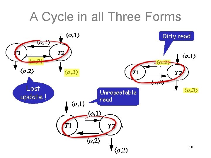 A Cycle in all Three Forms Dirty read Lost update ! Unrepeatable read 19