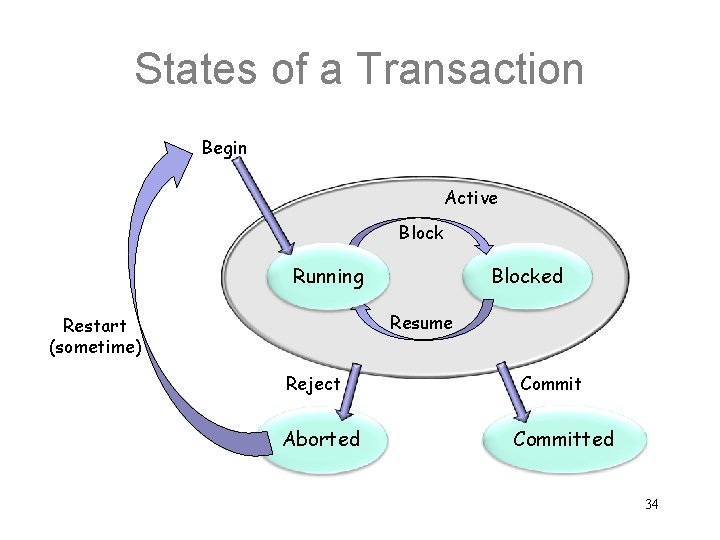 States of a Transaction Begin Active Block Running Blocked Resume Restart (sometime) Reject Aborted
