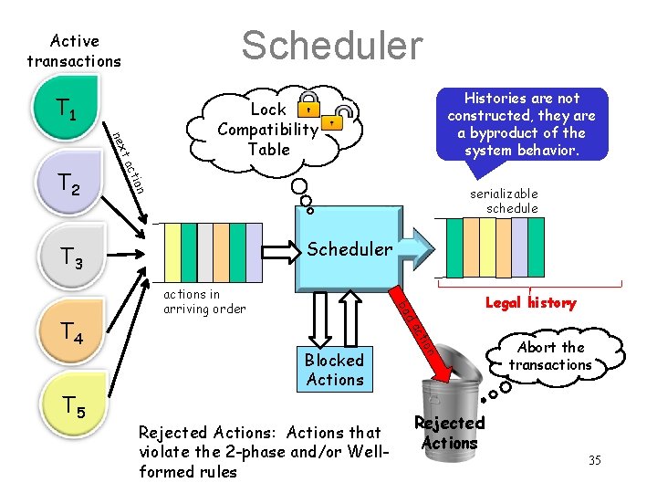 Scheduler Active transactions T 1 t nex ion act T 2 serializable schedule Scheduler