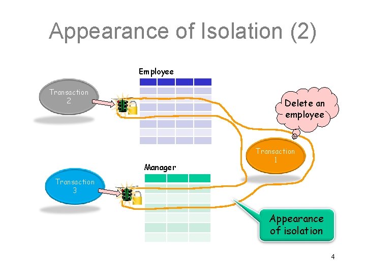 Appearance of Isolation (2) Employee Transaction 2 Delete an employee Manager Transaction 1 Transaction