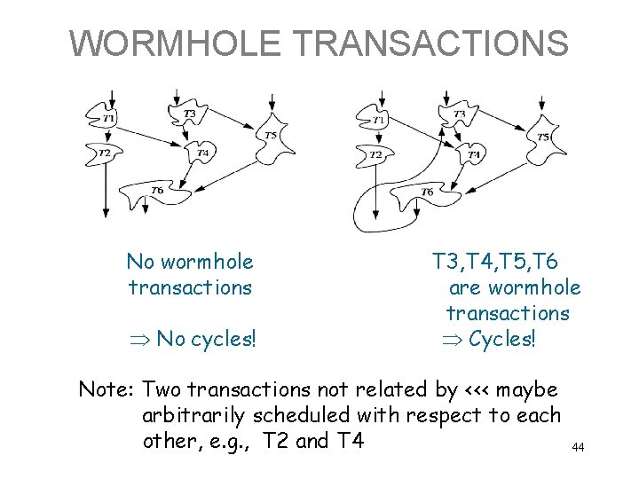 WORMHOLE TRANSACTIONS No wormhole transactions No cycles! T 3, T 4, T 5, T