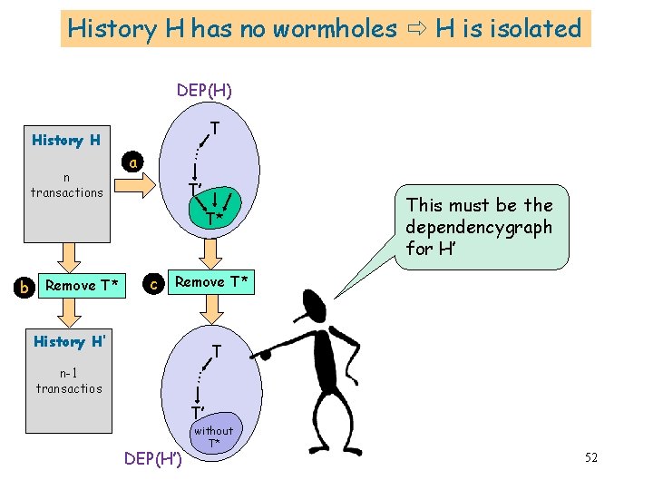 History H has no wormholes H is isolated DEP(H) n transactions T … History