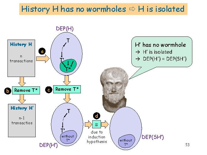 History H has no wormholes H is isolated DEP(H) n transactions T H’ has