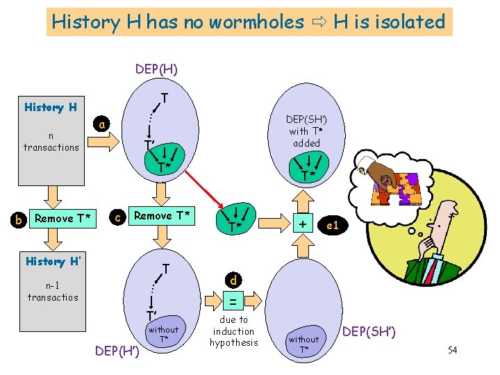 History H has no wormholes H is isolated DEP(H) n transactions T DEP(SH’) with