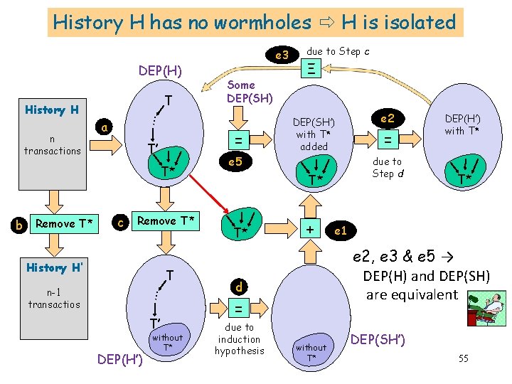 History H has no wormholes H is isolated DEP(H) n transactions T a =