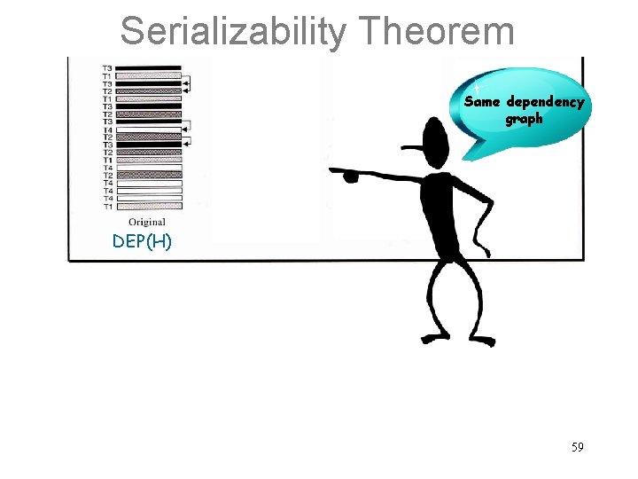 Serializability Theorem Same dependency graph DEP(H) DEP(SH) 59 