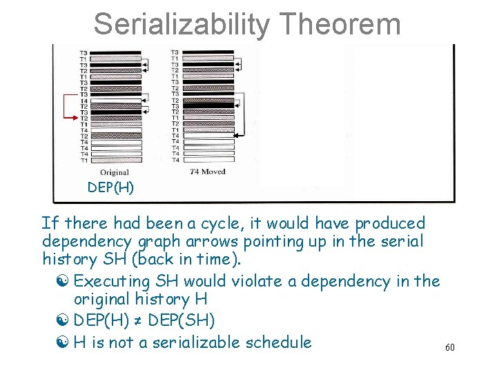 Serializability Theorem DEP(H) DEP(SH) If there had been a cycle, it would have produced