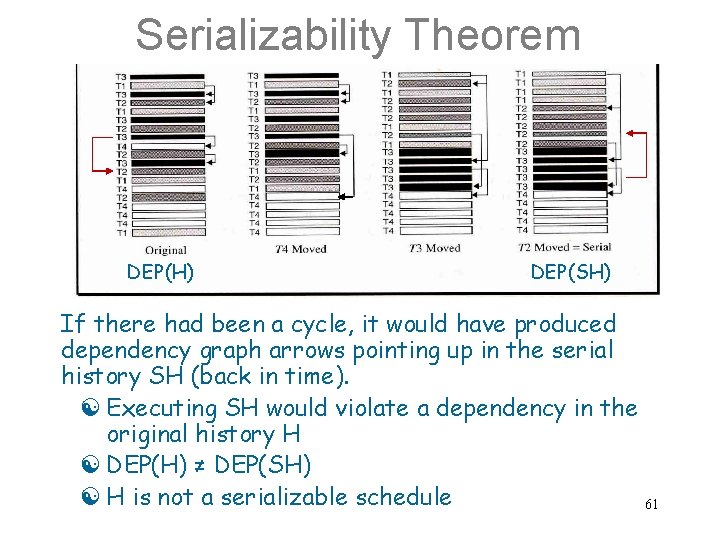 Serializability Theorem DEP(H) DEP(SH) If there had been a cycle, it would have produced