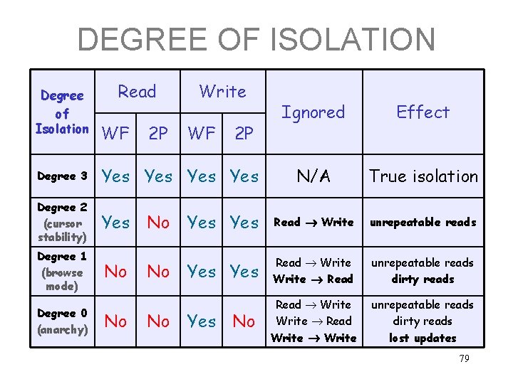 DEGREE OF ISOLATION Degree of Isolation Read WF 2 P Write Ignored Effect N/A