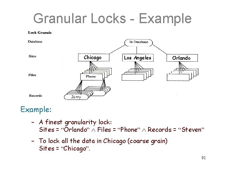 Granular Locks - Example Chicago Los Angeles Orlando Jerry Example: – A finest granularity