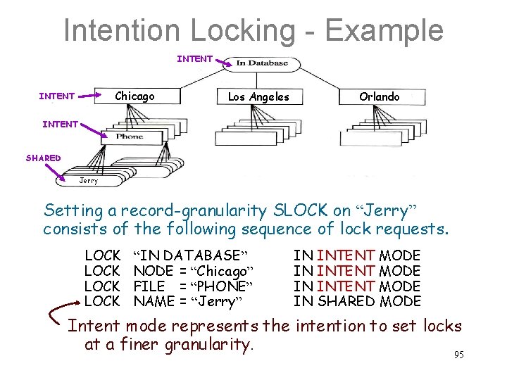 Intention Locking - Example INTENT Chicago INTENT Los Angeles Orlando INTENT SHARED Jerry Setting