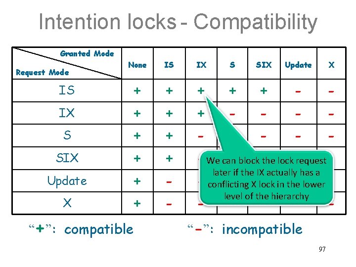 Intention locks - Compatibility Granted Mode Request Mode IS IX S SIX Update X