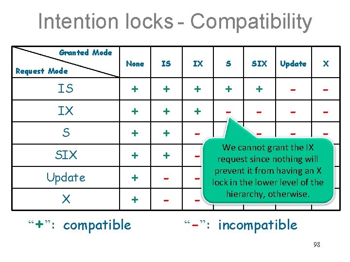 Intention locks - Compatibility Granted Mode Request Mode IS IX S SIX Update X