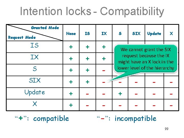 Intention locks - Compatibility Granted Mode Request Mode IS IX S SIX Update X