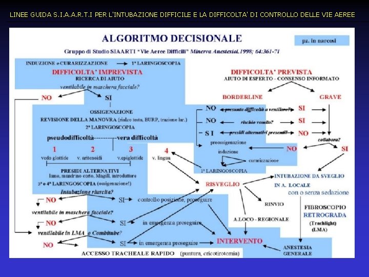 LINEE GUIDA S. I. A. A. R. T. I PER L'INTUBAZIONE DIFFICILE E LA