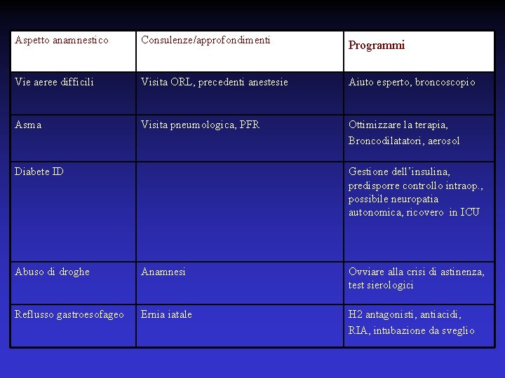 Aspetto anamnestico Consulenze/approfondimenti Programmi Vie aeree difficili Visita ORL, precedenti anestesie Aiuto esperto, broncoscopio
