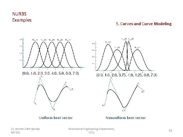 NURBS Examples 5. Curves and Curve Modeling Uniform knot vector Dr. Ahmet Zafer Şenalp