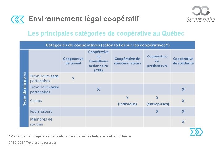 Environnement légal coopératif Les principales catégories de coopérative au Québec *N’inclut pas les coopératives