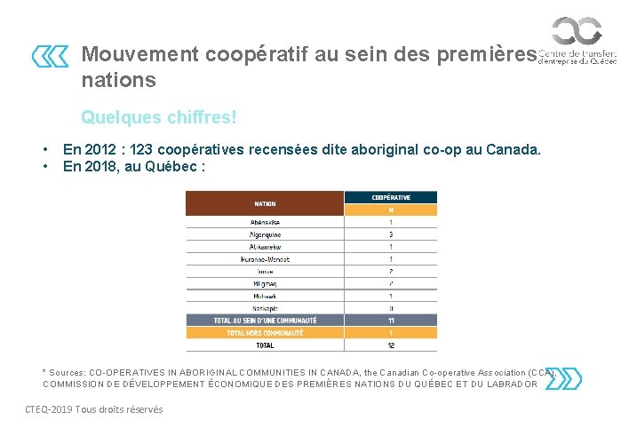 Mouvement coopératif au sein des premières nations Quelques chiffres! • • En 2012 :