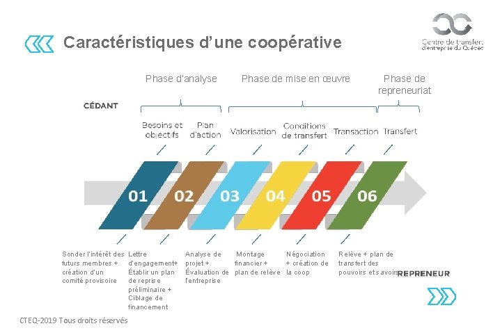 Caractéristiques d’une coopérative Phase d’analyse Sonder l’intérêt des futurs membres + création d’un comité