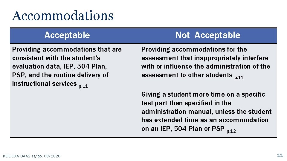 Accommodations Acceptable Not Acceptable Providing accommodations that are consistent with the student’s evaluation data,