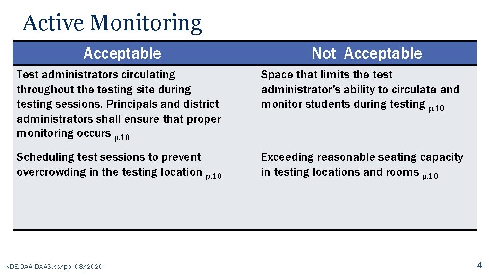 Active Monitoring Acceptable Not Acceptable Test administrators circulating throughout the testing site during testing