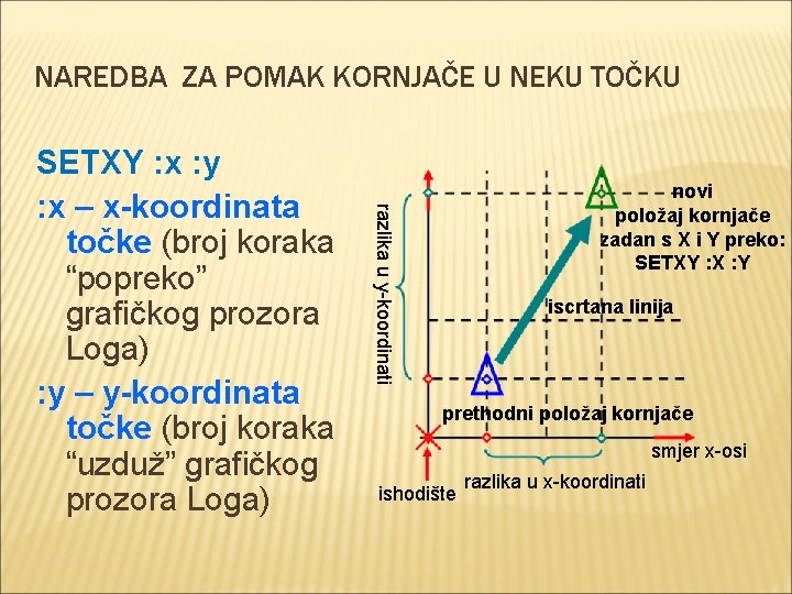 NAREDBA ZA POMAK KORNJAČE U NEKU TOČKU novi položaj kornjače zadan s X i