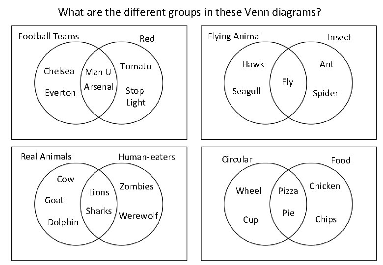 What are the different groups in these Venn diagrams? Football Teams Chelsea Everton Red