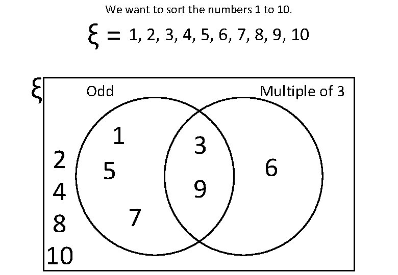We want to sort the numbers 1 to 10. ξ = 1, 2, 3,