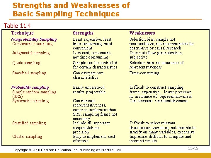 Strengths and Weaknesses of Basic Sampling Techniques Table 11. 4 Technique Strengths Weaknesses Nonprobability