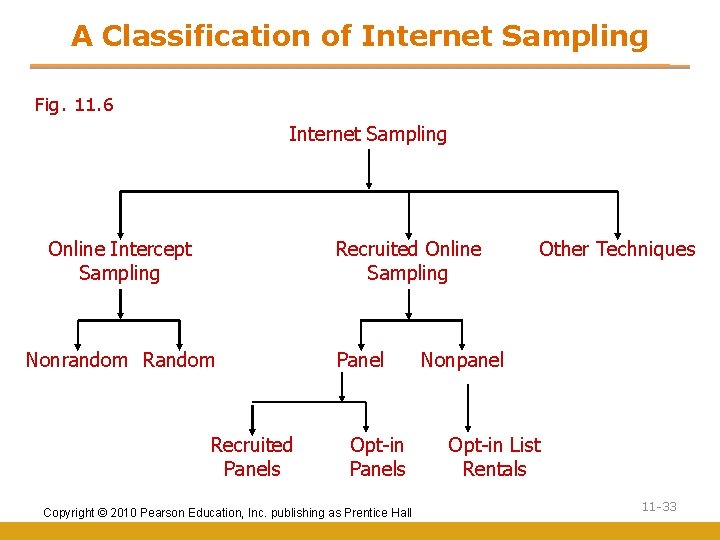 A Classification of Internet Sampling Fig. 11. 6 Internet Sampling Online Intercept Sampling Recruited