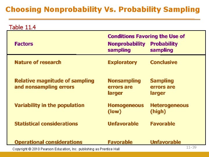 Choosing Nonprobability Vs. Probability Sampling Table 11. 4 Copyright © 2010 Pearson Education, Inc.