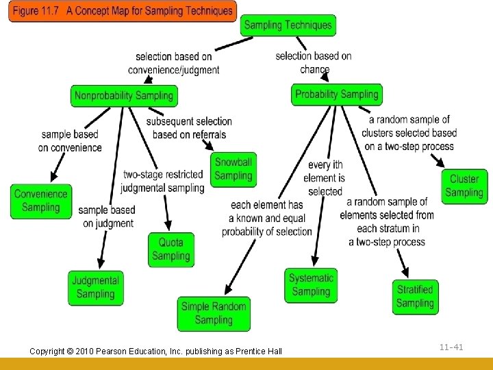 Copyright © 2010 Pearson Education, Inc. publishing as Prentice Hall 11 -41 