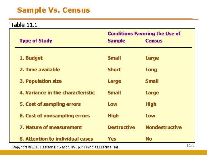 Sample Vs. Census Table 11. 1 Copyright © 2010 Pearson Education, Inc. publishing as