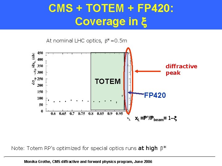 CMS + TOTEM + FP 420: Coverage in At nominal LHC optics, *=0. 5