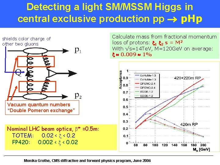 Detecting a light SM/MSSM Higgs in central exclusive production pp p. Hp shields color