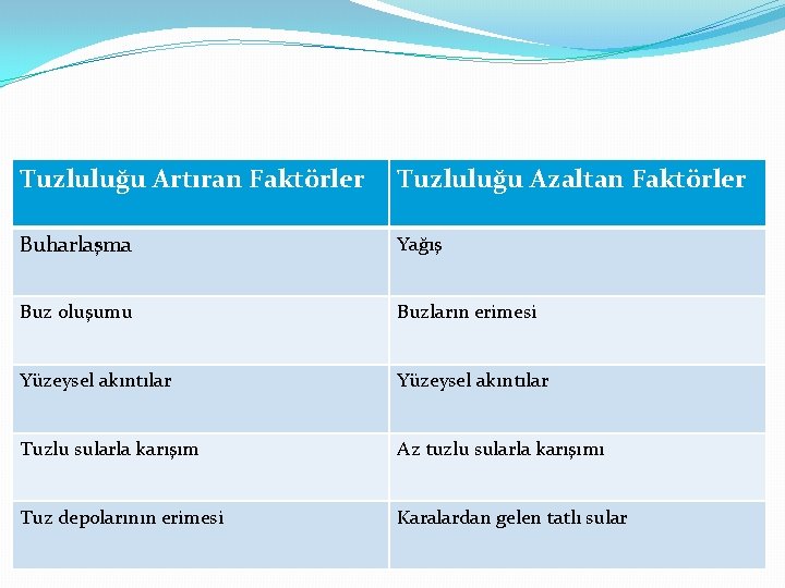 Tuzluluğu Artıran Faktörler Tuzluluğu Azaltan Faktörler Buharlaşma Yağış Buz oluşumu Buzların erimesi Yüzeysel akıntılar