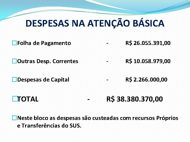 DESPESAS NA ATENÇÃO BÁSICA �Folha de Pagamento - R$ 26. 055. 391, 00 �Outras