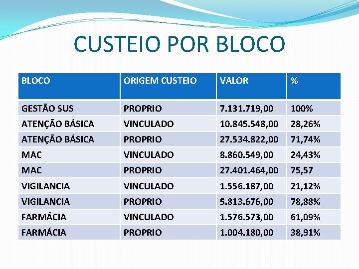 CUSTEIO POR BLOCO ORIGEM CUSTEIO VALOR % GESTÃO SUS PROPRIO 7. 131. 719, 00