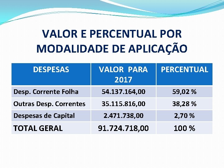 VALOR E PERCENTUAL POR MODALIDADE DE APLICAÇÃO DESPESAS VALOR PARA 2017 PERCENTUAL Desp. Corrente