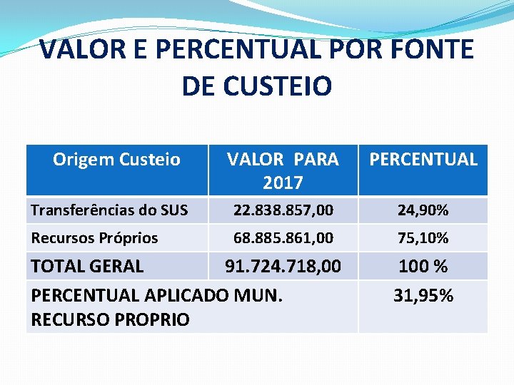 VALOR E PERCENTUAL POR FONTE DE CUSTEIO Origem Custeio VALOR PARA 2017 PERCENTUAL Transferências