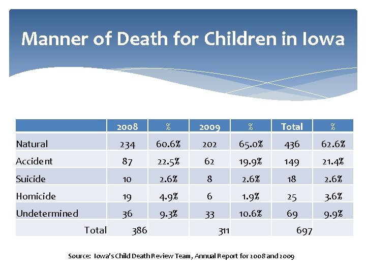 Manner of Death for Children in Iowa 2008 % 2009 % Total % Natural