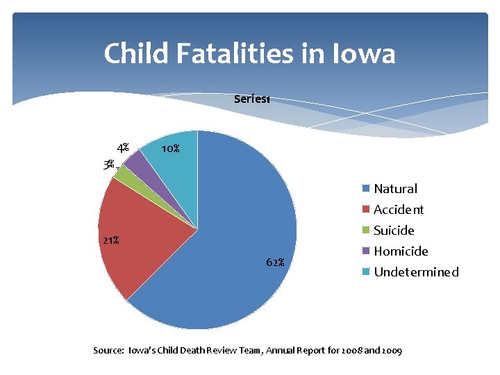Child Fatalities in Iowa Series 1 4% 3% 10% 21% 62% Natural Accident Suicide