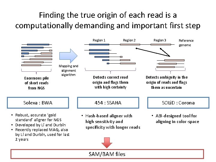 Finding the true origin of each read is a computationally demanding and important first