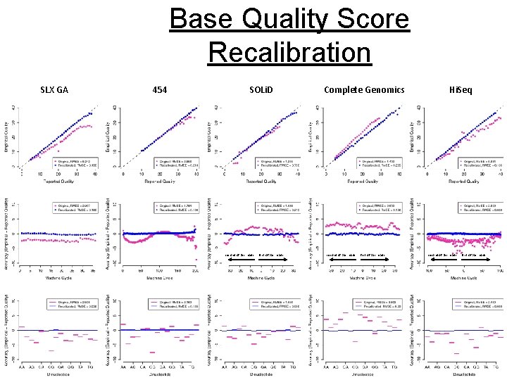 Base Quality Score Recalibration SLX GA 454 SOLi. D second of pair reads first