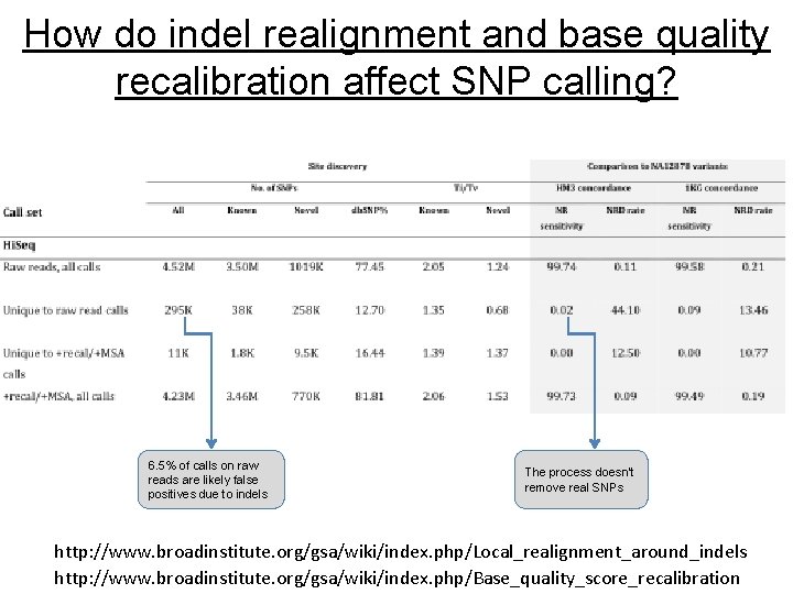 How do indel realignment and base quality recalibration affect SNP calling? 6. 5% of