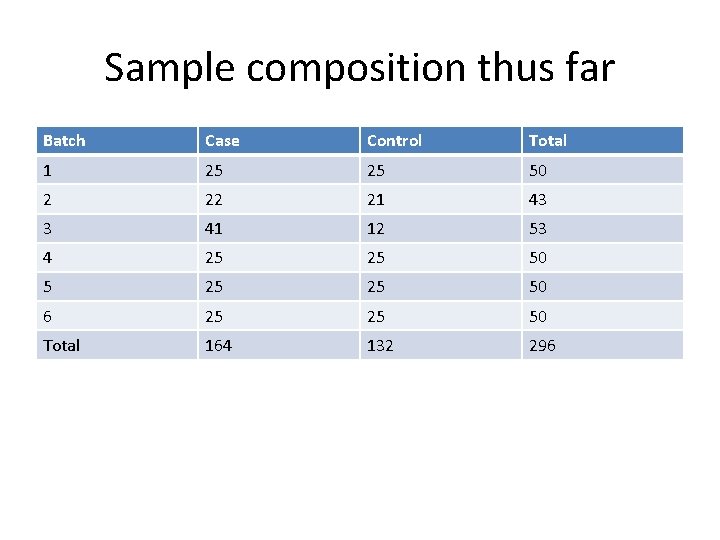 Sample composition thus far Batch Case Control Total 1 25 25 50 2 22