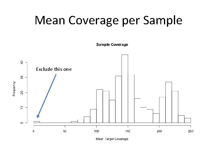 Mean Coverage per Sample Exclude this one 